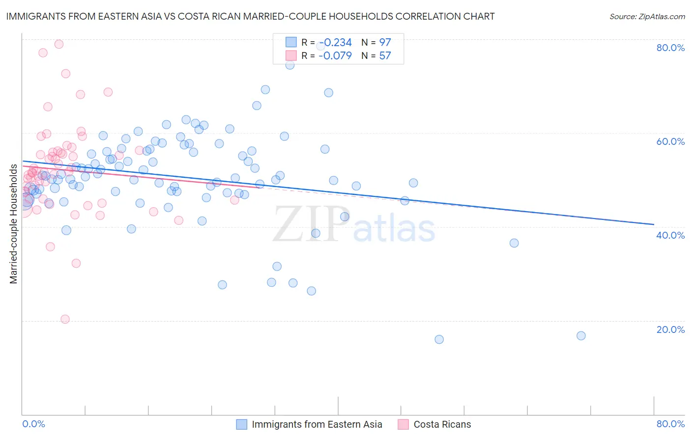 Immigrants from Eastern Asia vs Costa Rican Married-couple Households