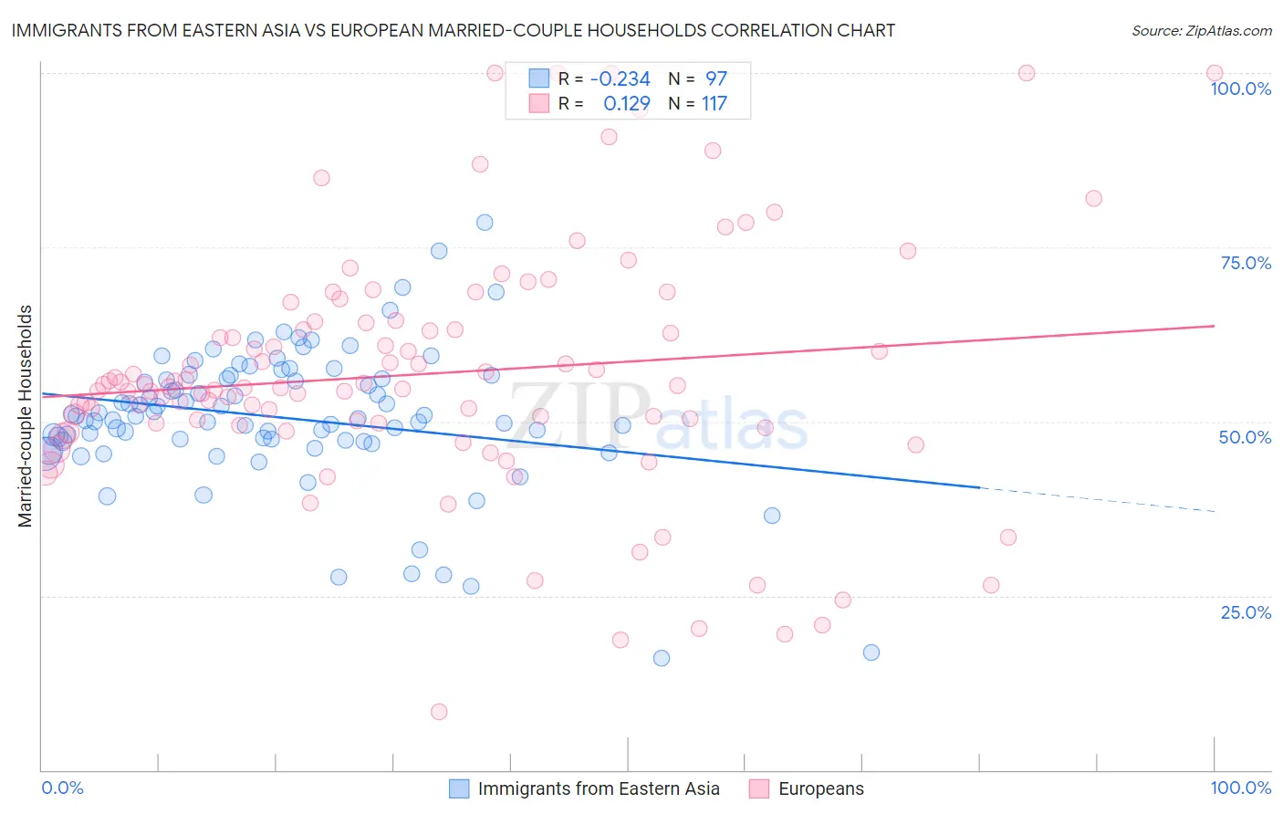 Immigrants from Eastern Asia vs European Married-couple Households