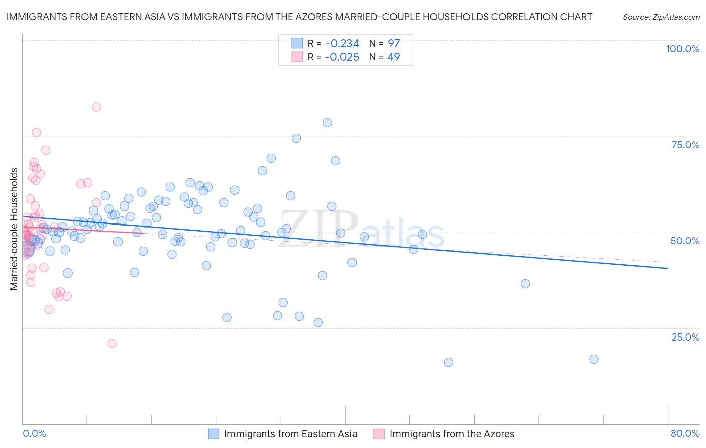 Immigrants from Eastern Asia vs Immigrants from the Azores Married-couple Households