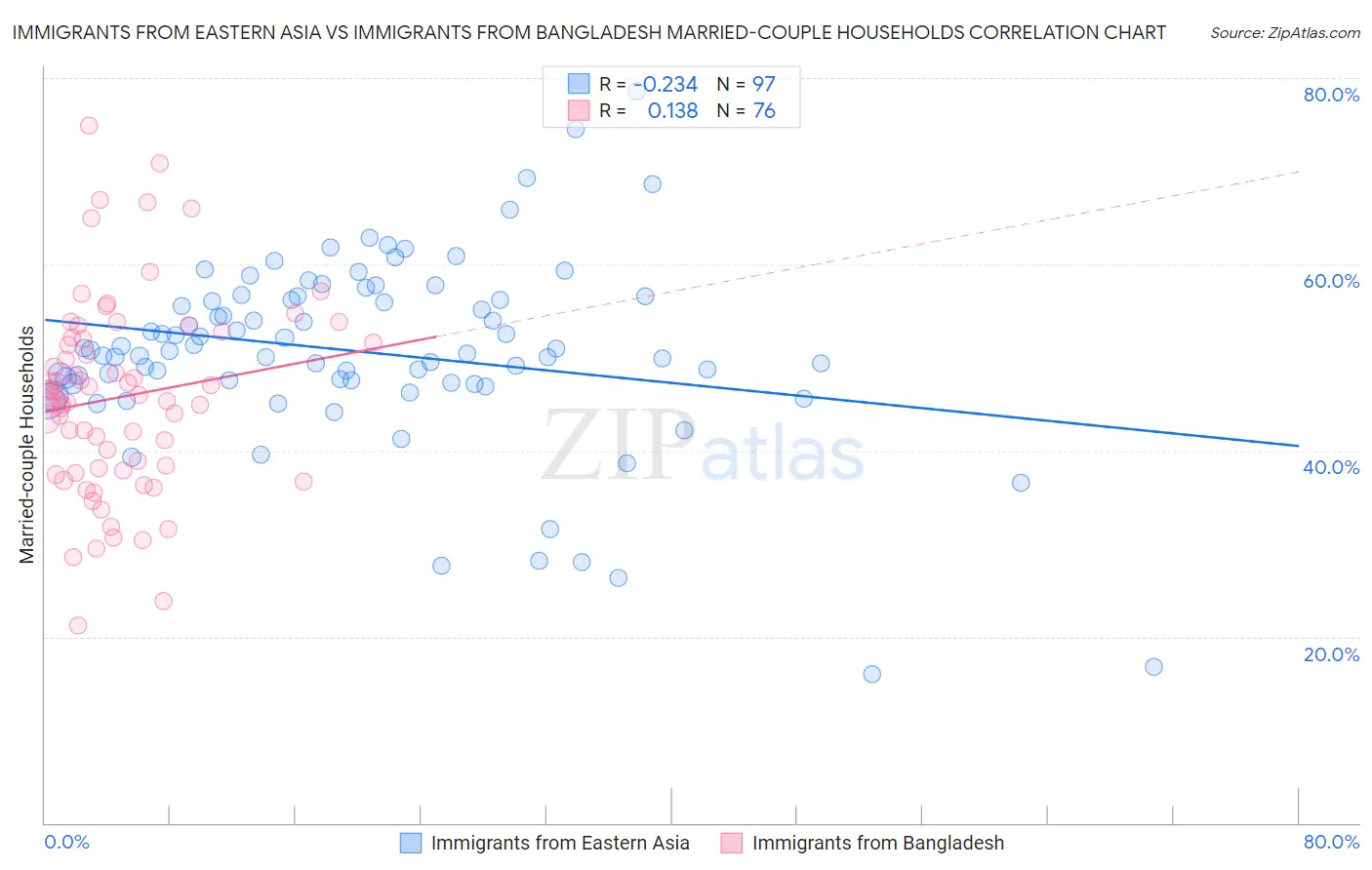 Immigrants from Eastern Asia vs Immigrants from Bangladesh Married-couple Households