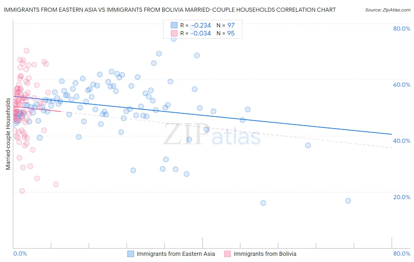 Immigrants from Eastern Asia vs Immigrants from Bolivia Married-couple Households