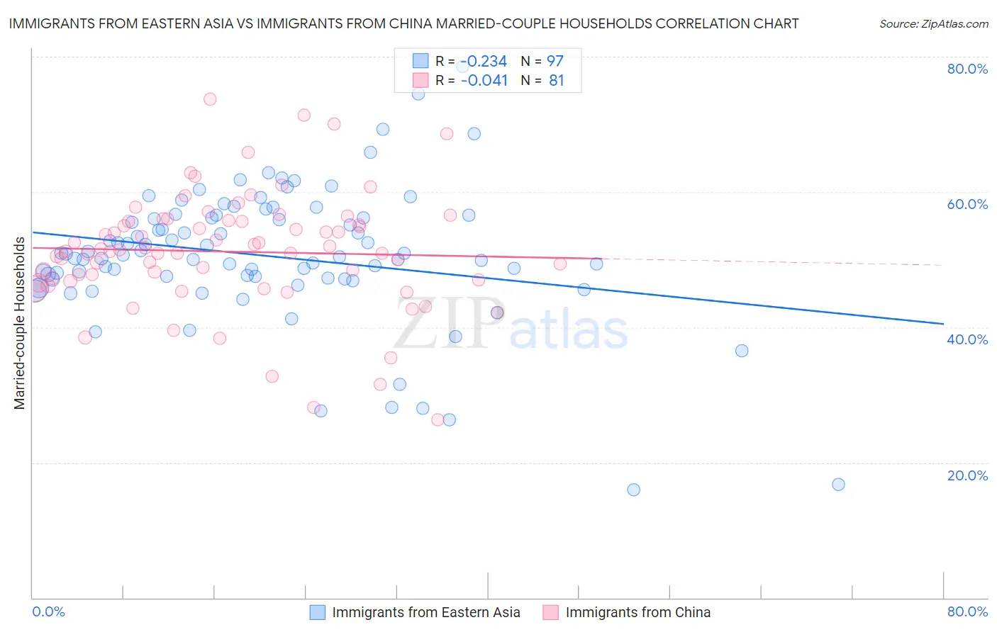 Immigrants from Eastern Asia vs Immigrants from China Married-couple Households