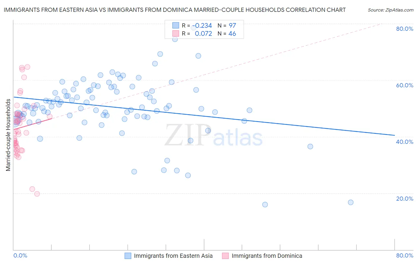 Immigrants from Eastern Asia vs Immigrants from Dominica Married-couple Households