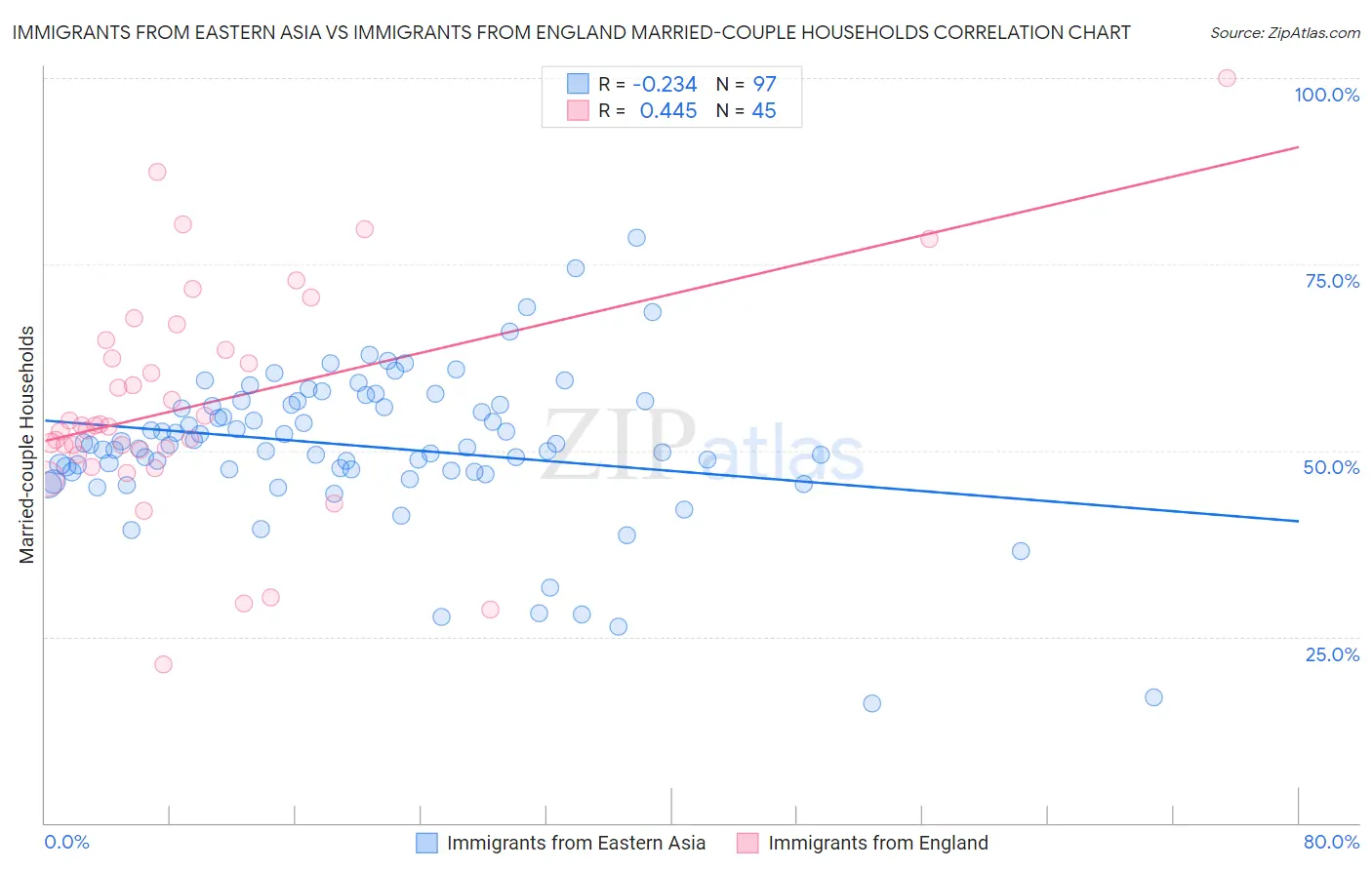 Immigrants from Eastern Asia vs Immigrants from England Married-couple Households