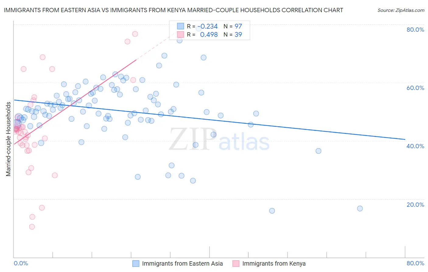 Immigrants from Eastern Asia vs Immigrants from Kenya Married-couple Households