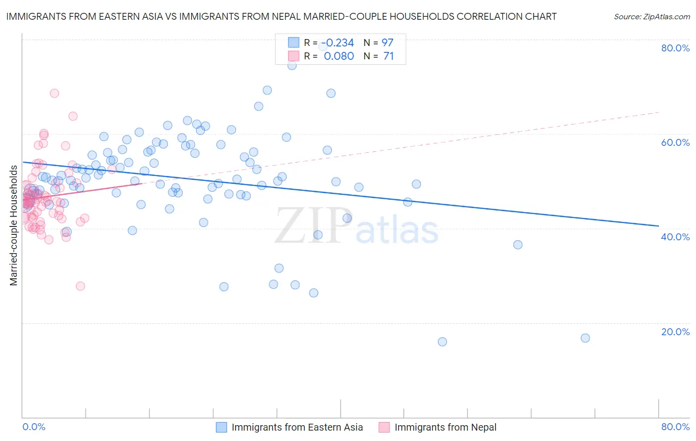 Immigrants from Eastern Asia vs Immigrants from Nepal Married-couple Households