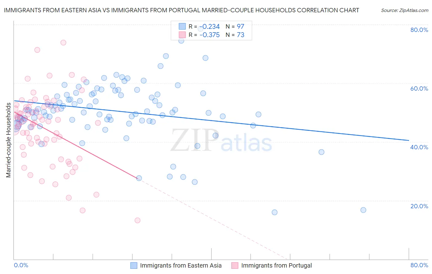 Immigrants from Eastern Asia vs Immigrants from Portugal Married-couple Households