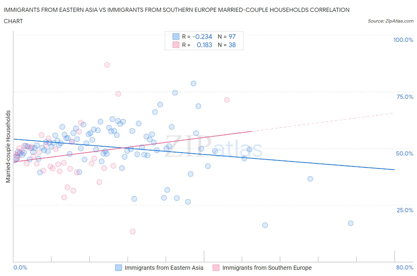 Immigrants from Eastern Asia vs Immigrants from Southern Europe Married-couple Households