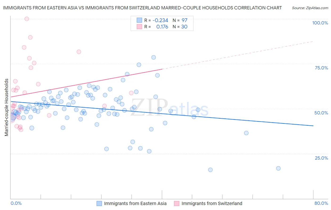 Immigrants from Eastern Asia vs Immigrants from Switzerland Married-couple Households