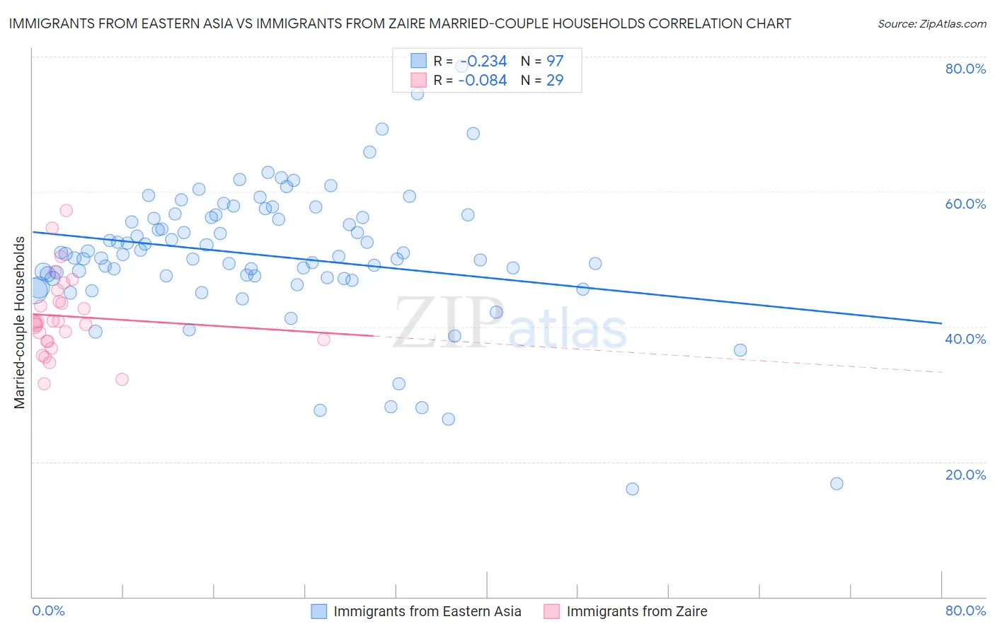 Immigrants from Eastern Asia vs Immigrants from Zaire Married-couple Households