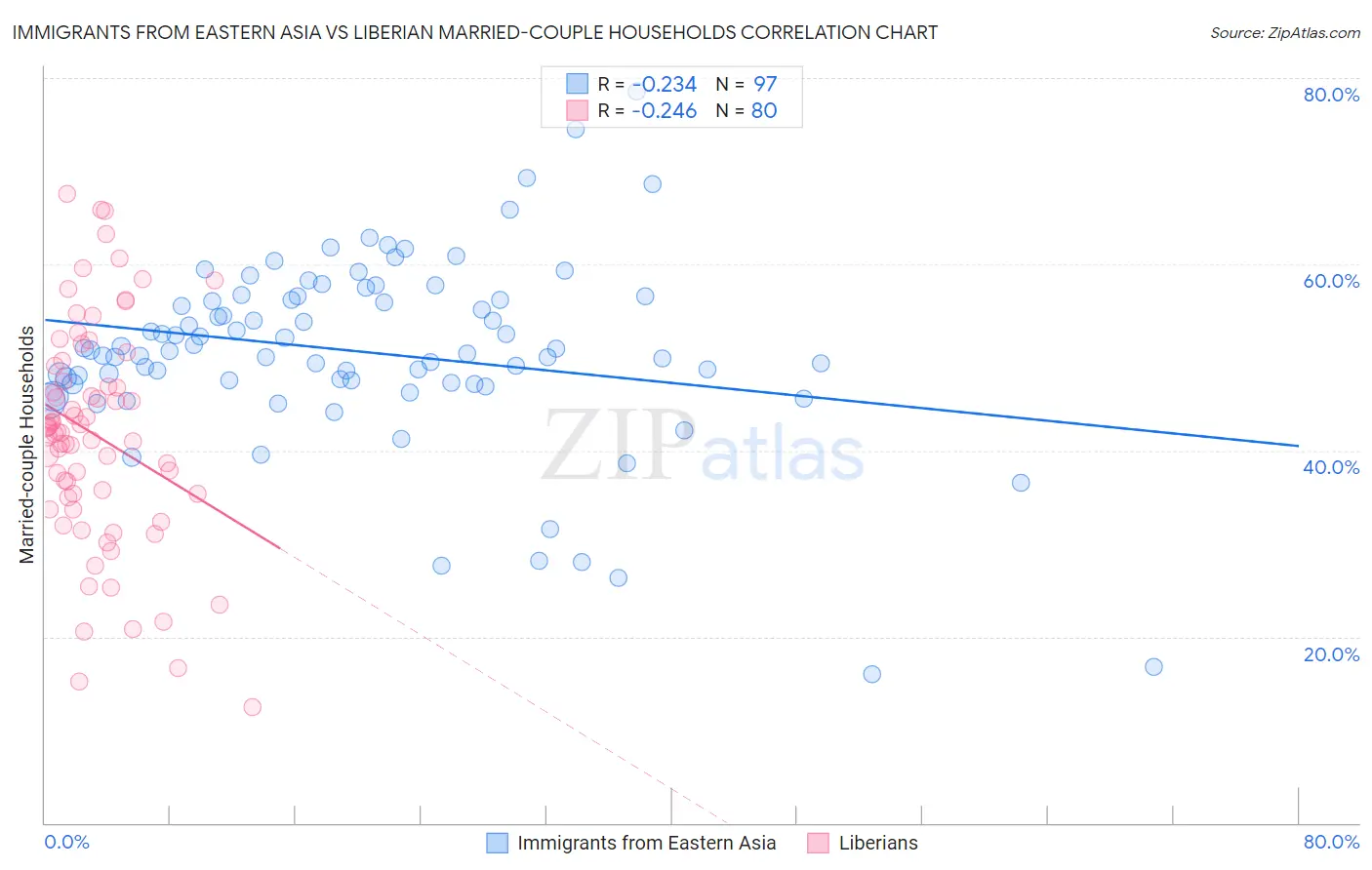 Immigrants from Eastern Asia vs Liberian Married-couple Households