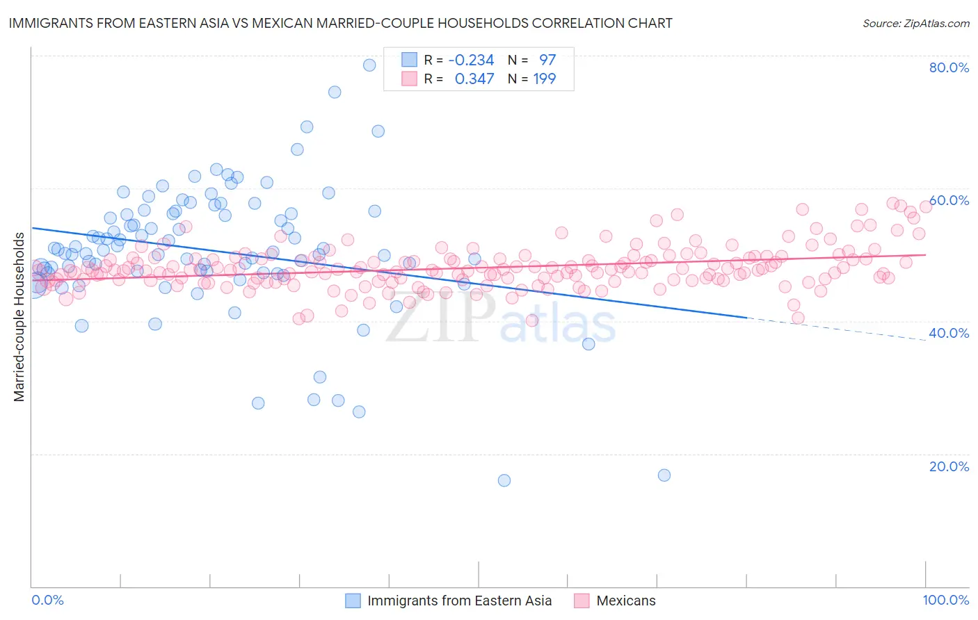 Immigrants from Eastern Asia vs Mexican Married-couple Households