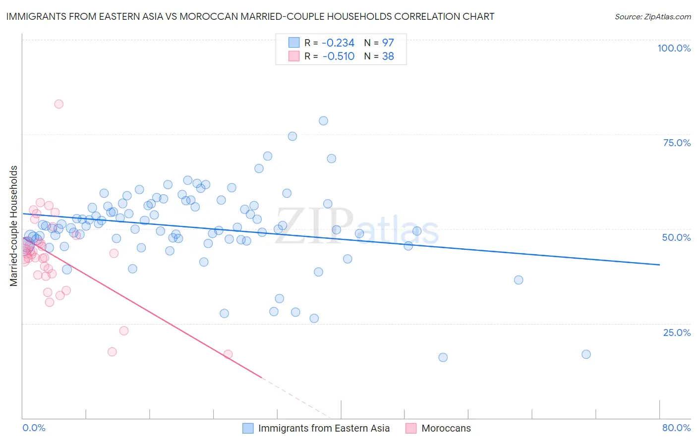 Immigrants from Eastern Asia vs Moroccan Married-couple Households