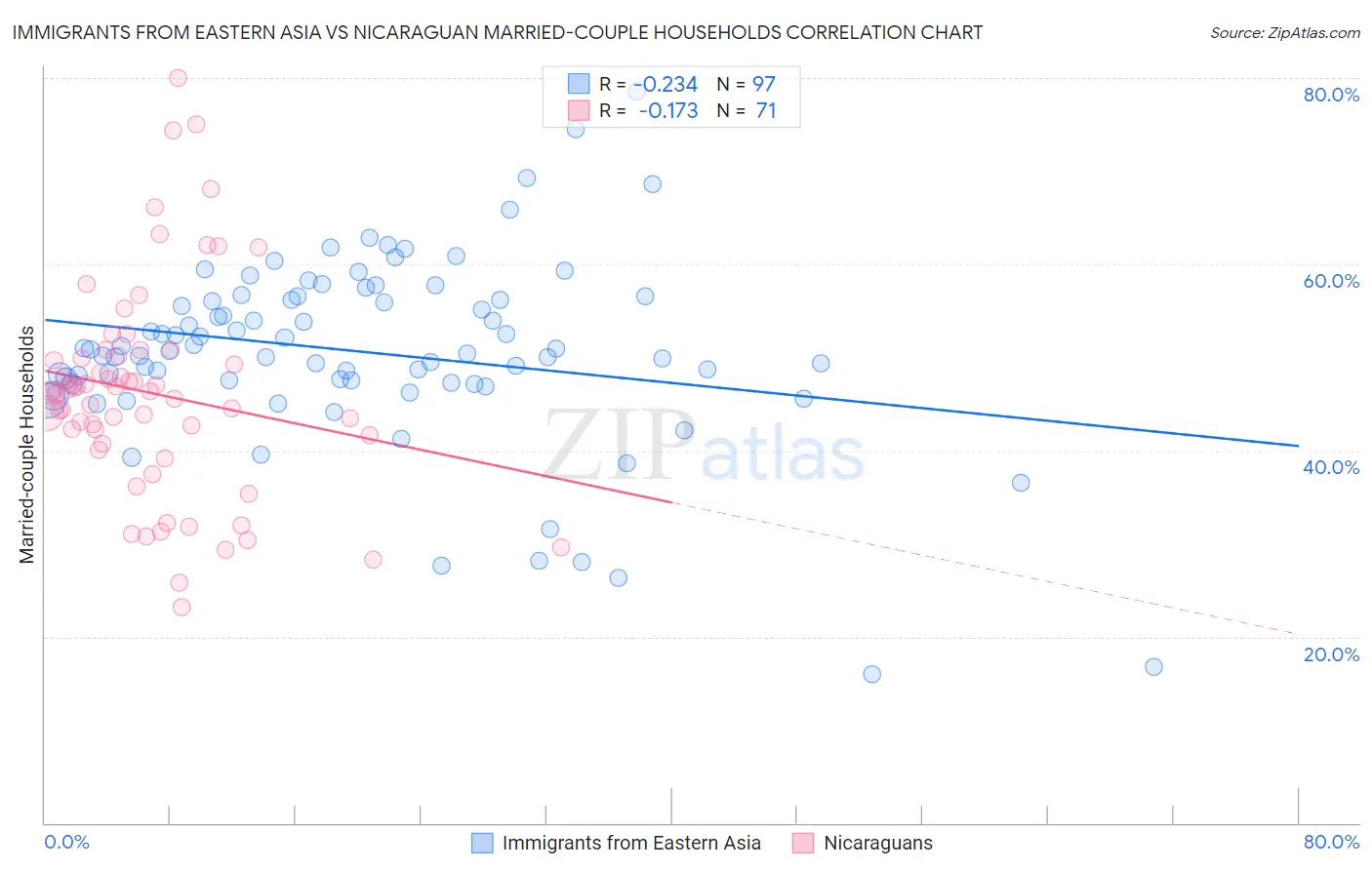 Immigrants from Eastern Asia vs Nicaraguan Married-couple Households