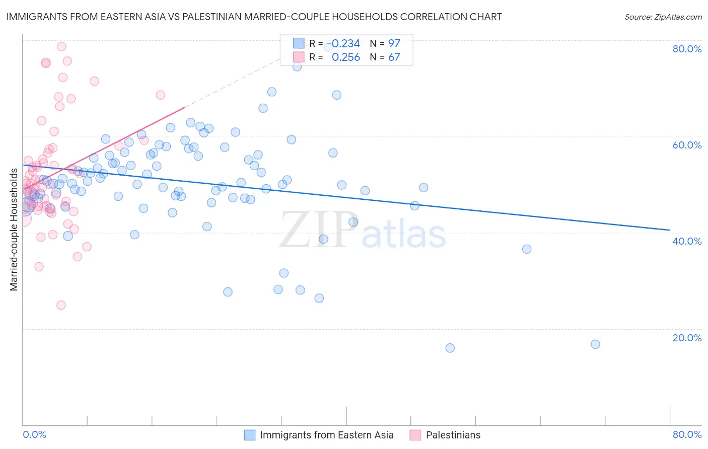 Immigrants from Eastern Asia vs Palestinian Married-couple Households