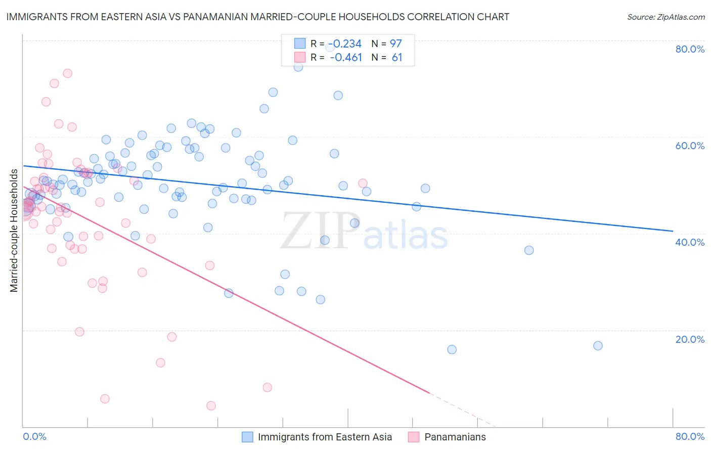 Immigrants from Eastern Asia vs Panamanian Married-couple Households