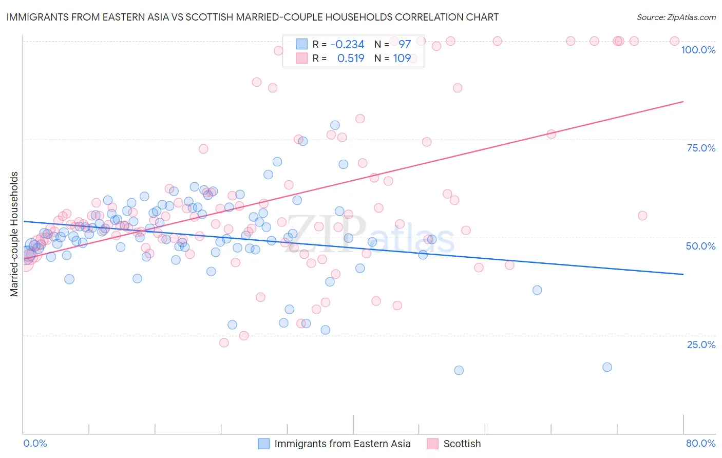 Immigrants from Eastern Asia vs Scottish Married-couple Households