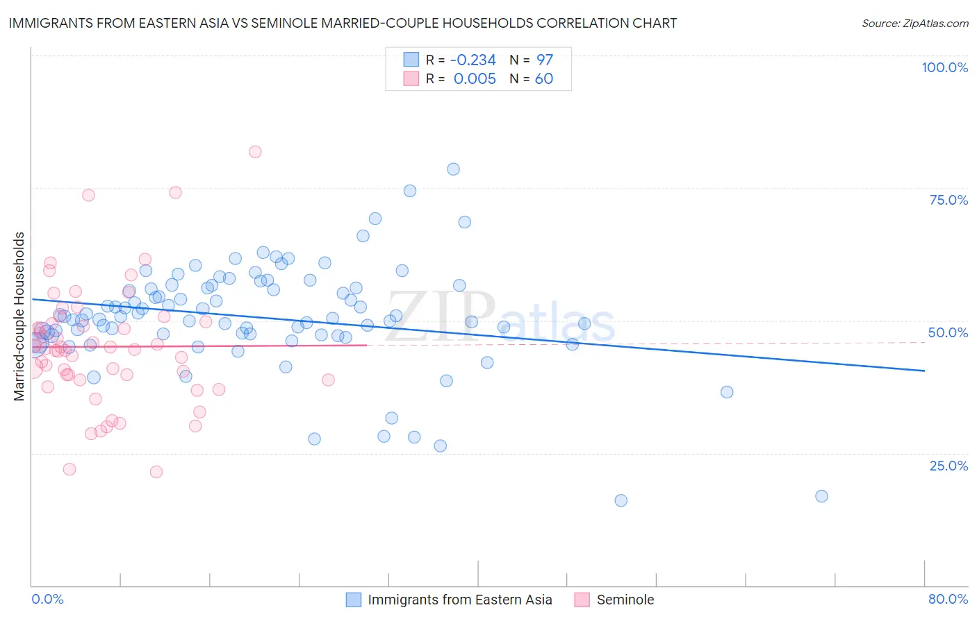 Immigrants from Eastern Asia vs Seminole Married-couple Households