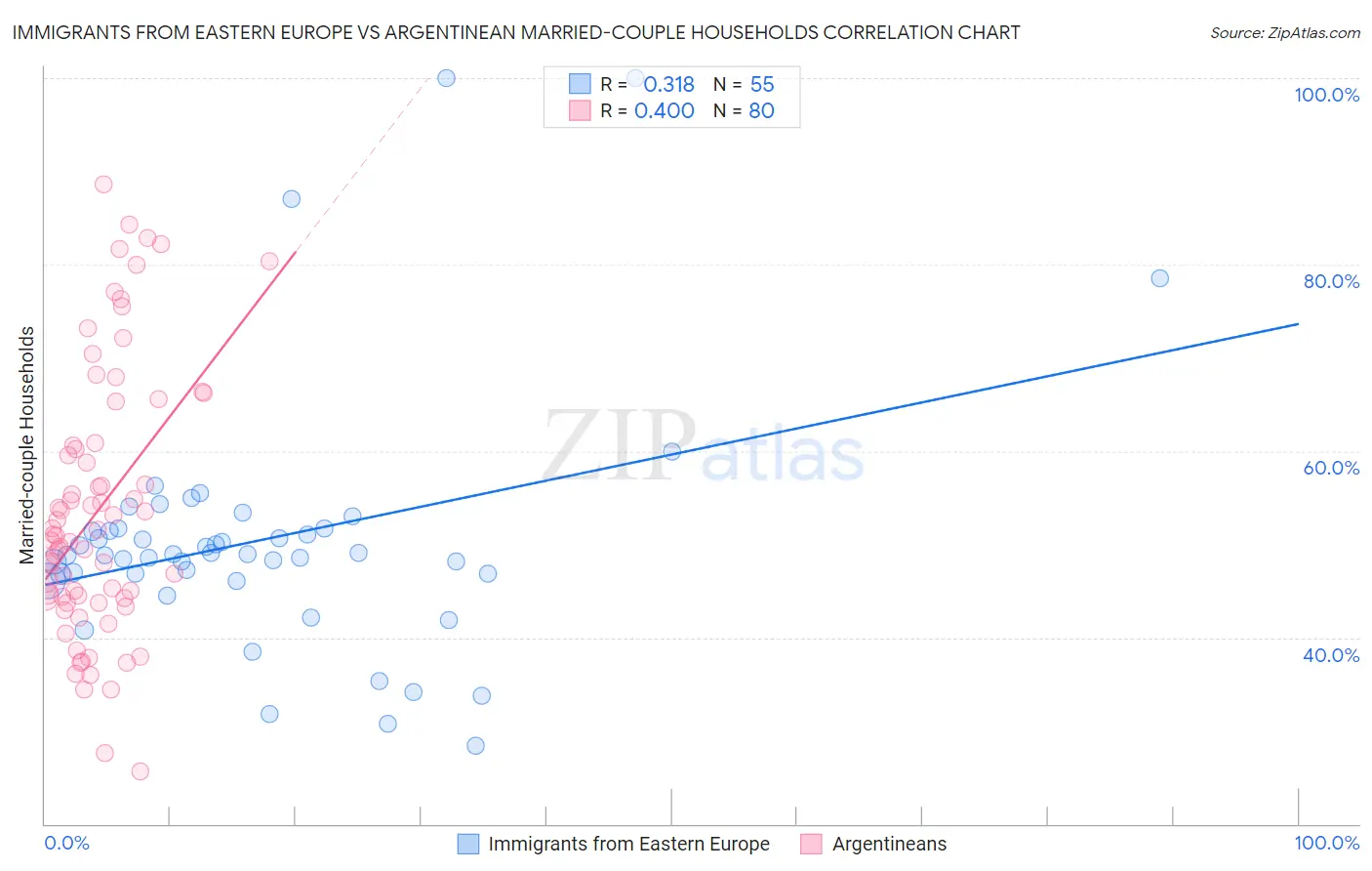 Immigrants from Eastern Europe vs Argentinean Married-couple Households