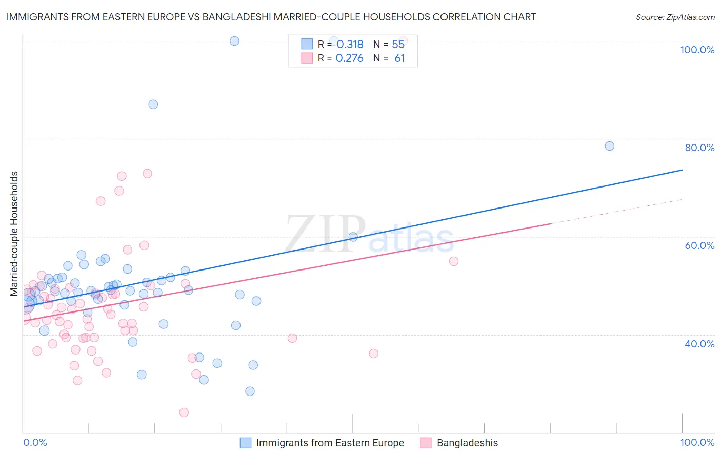 Immigrants from Eastern Europe vs Bangladeshi Married-couple Households