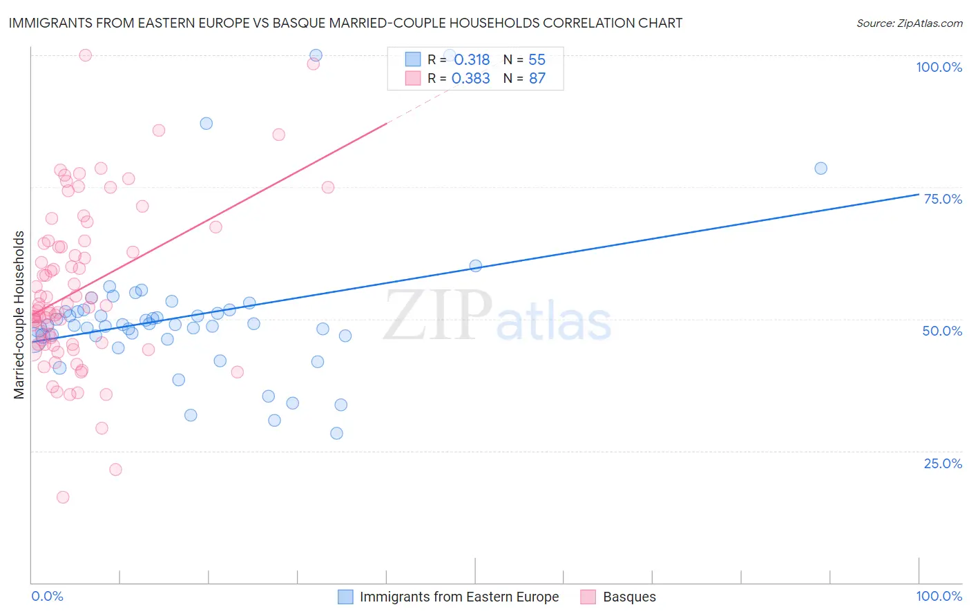 Immigrants from Eastern Europe vs Basque Married-couple Households