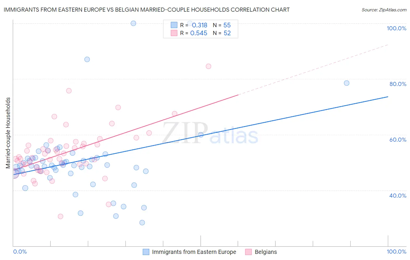 Immigrants from Eastern Europe vs Belgian Married-couple Households