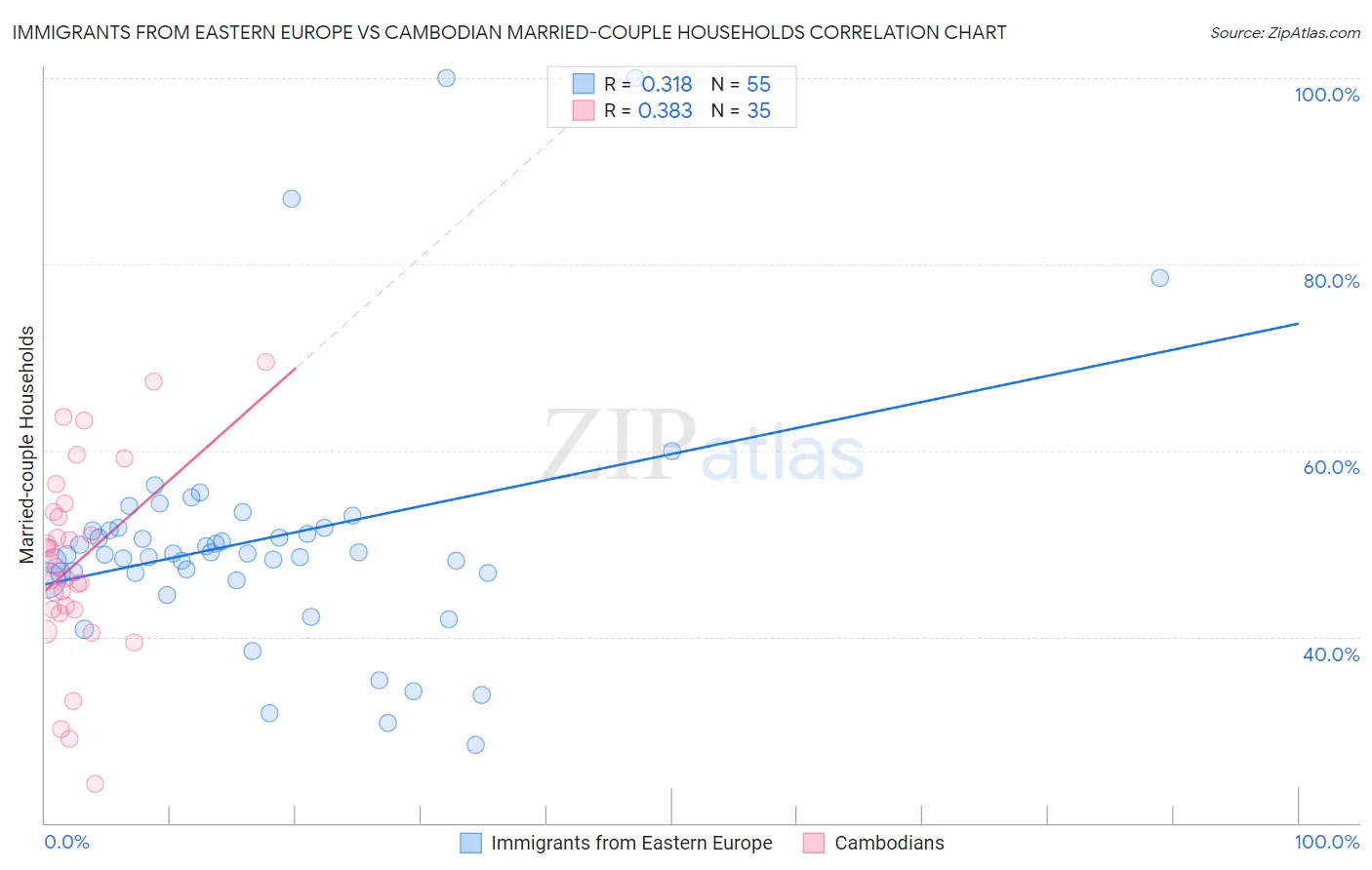 Immigrants from Eastern Europe vs Cambodian Married-couple Households