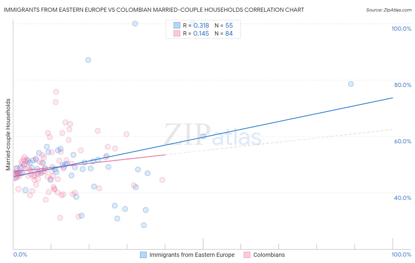 Immigrants from Eastern Europe vs Colombian Married-couple Households