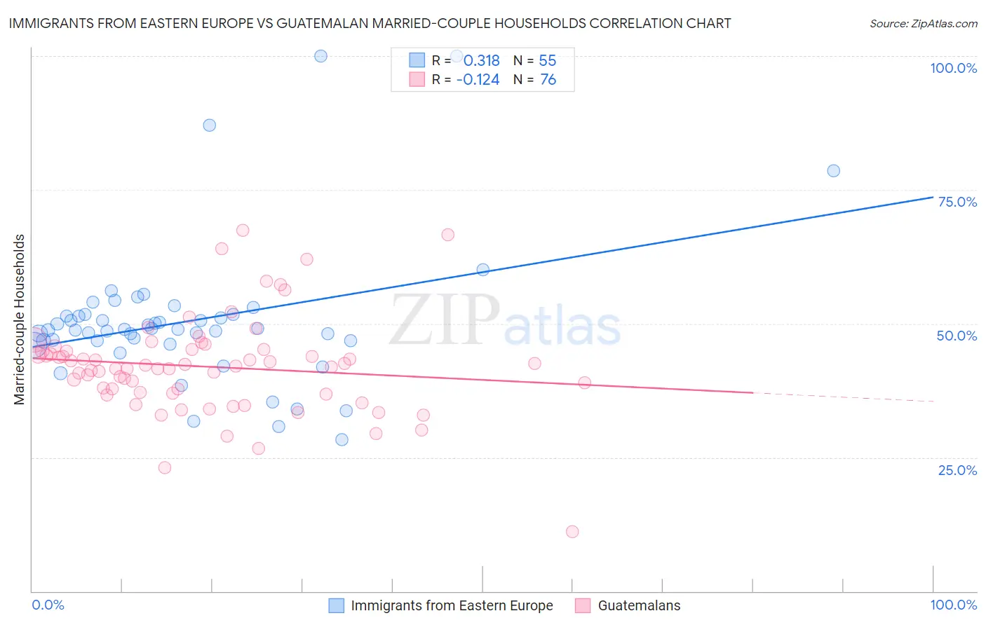 Immigrants from Eastern Europe vs Guatemalan Married-couple Households