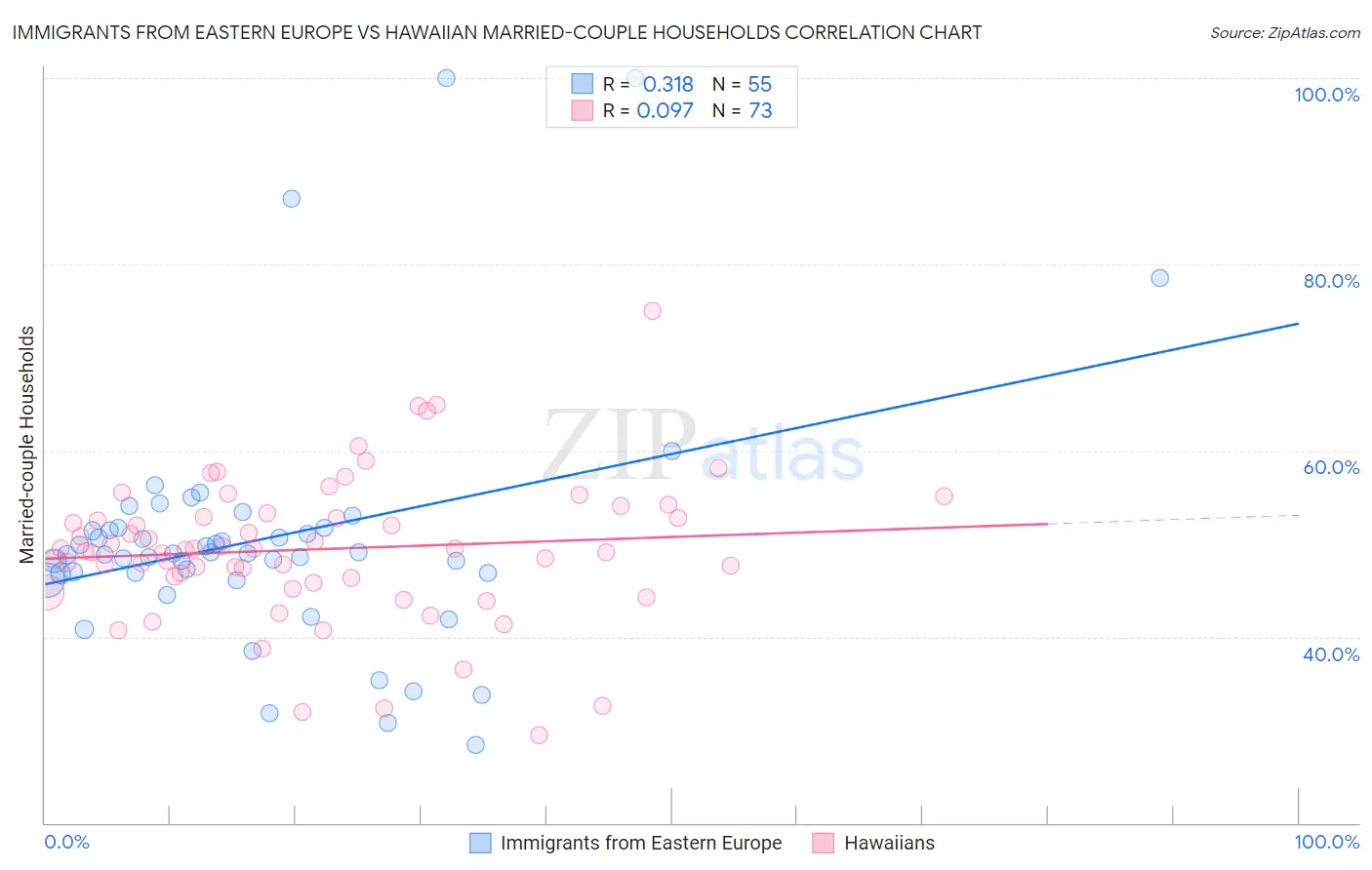 Immigrants from Eastern Europe vs Hawaiian Married-couple Households