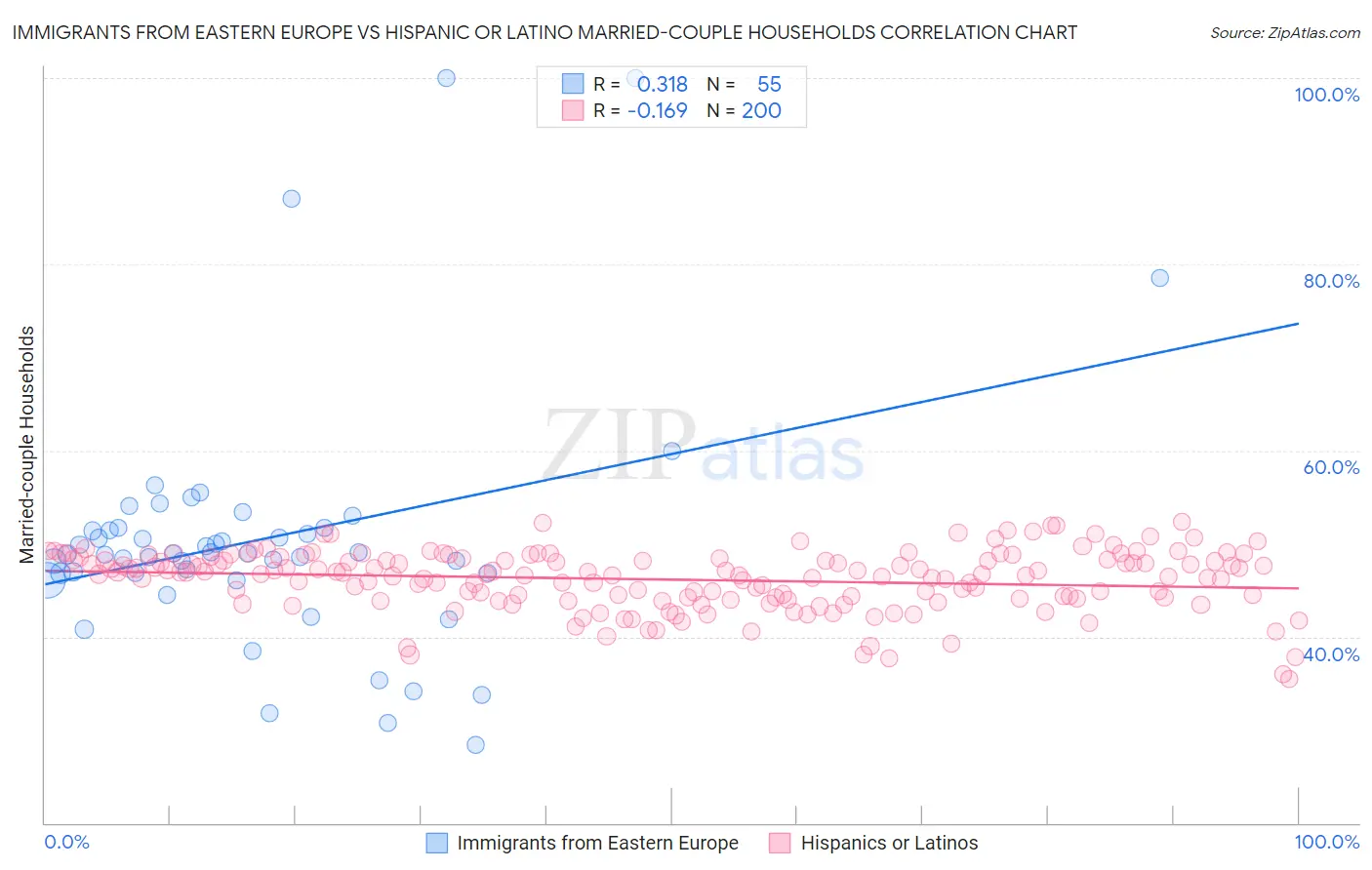 Immigrants from Eastern Europe vs Hispanic or Latino Married-couple Households