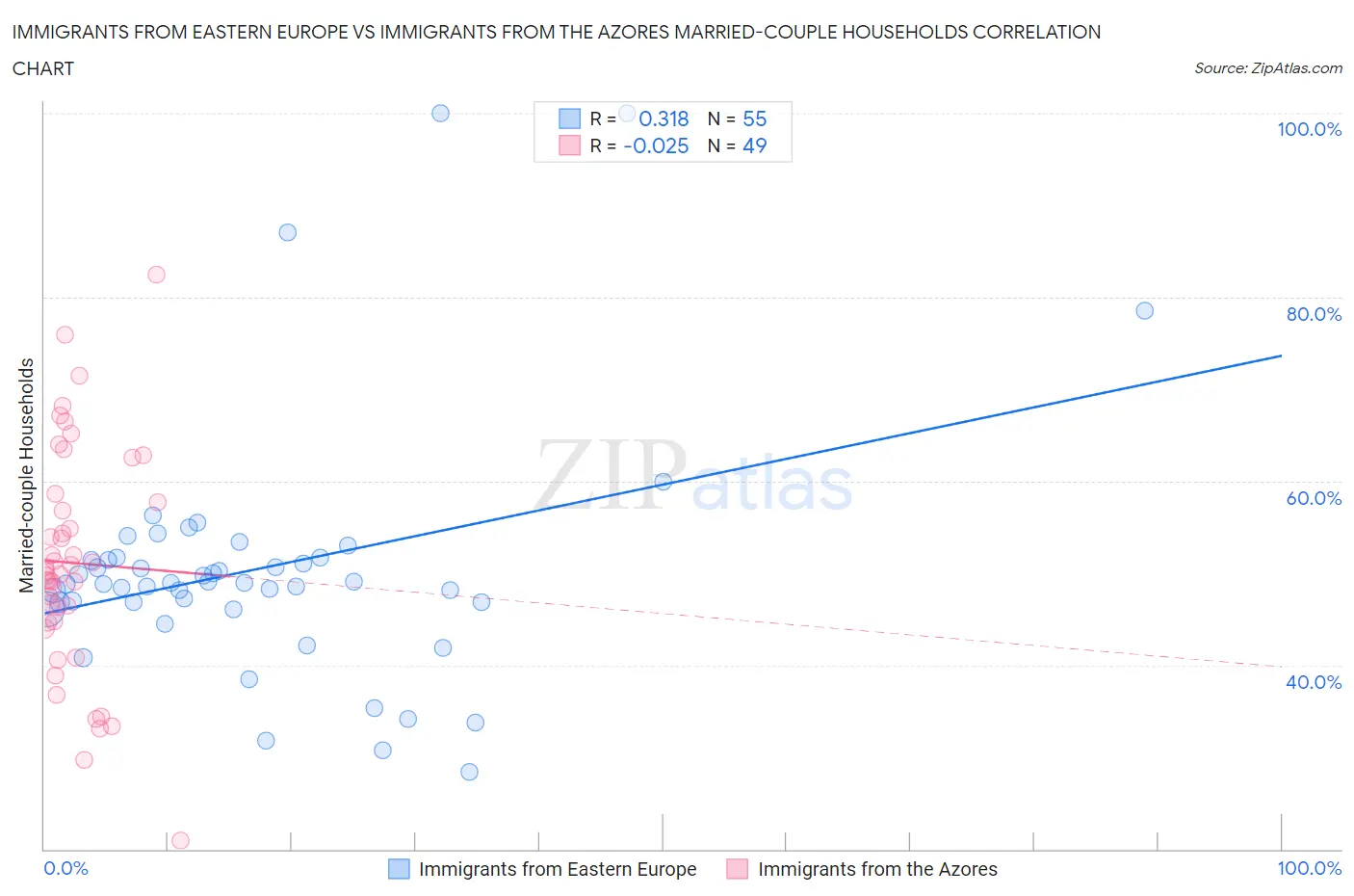 Immigrants from Eastern Europe vs Immigrants from the Azores Married-couple Households