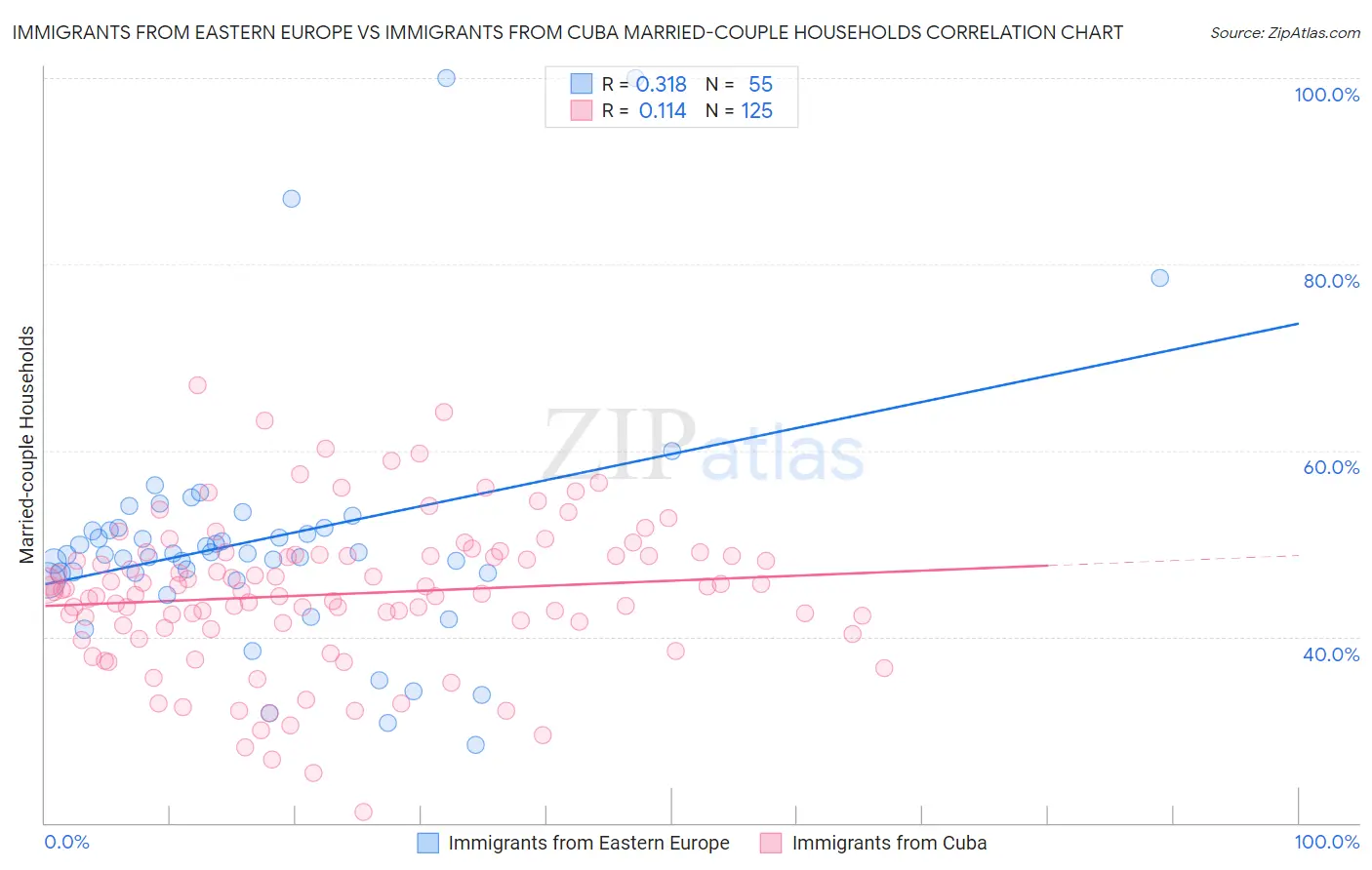 Immigrants from Eastern Europe vs Immigrants from Cuba Married-couple Households