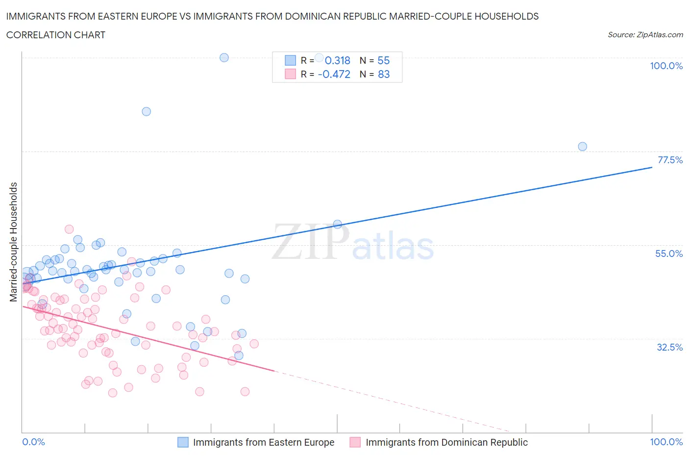 Immigrants from Eastern Europe vs Immigrants from Dominican Republic Married-couple Households