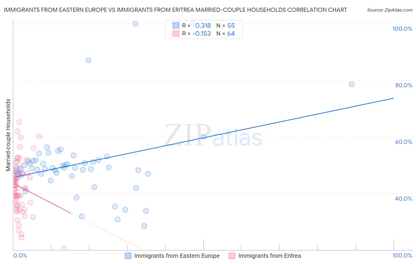 Immigrants from Eastern Europe vs Immigrants from Eritrea Married-couple Households