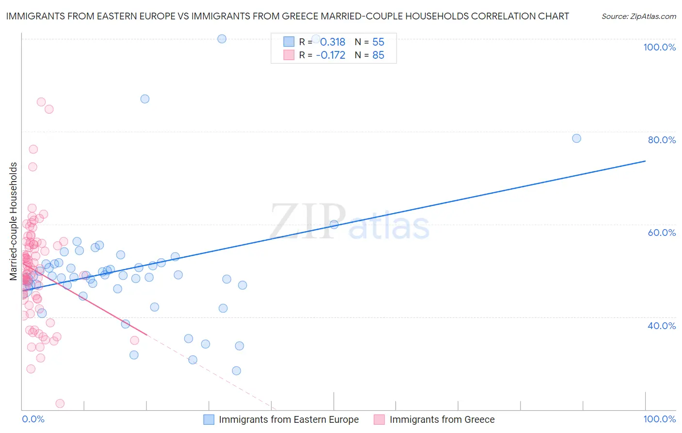 Immigrants from Eastern Europe vs Immigrants from Greece Married-couple Households