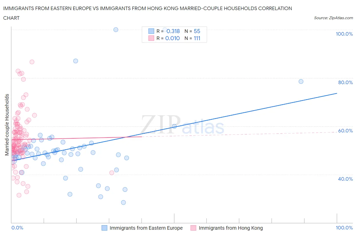 Immigrants from Eastern Europe vs Immigrants from Hong Kong Married-couple Households