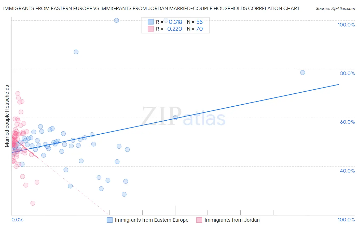 Immigrants from Eastern Europe vs Immigrants from Jordan Married-couple Households