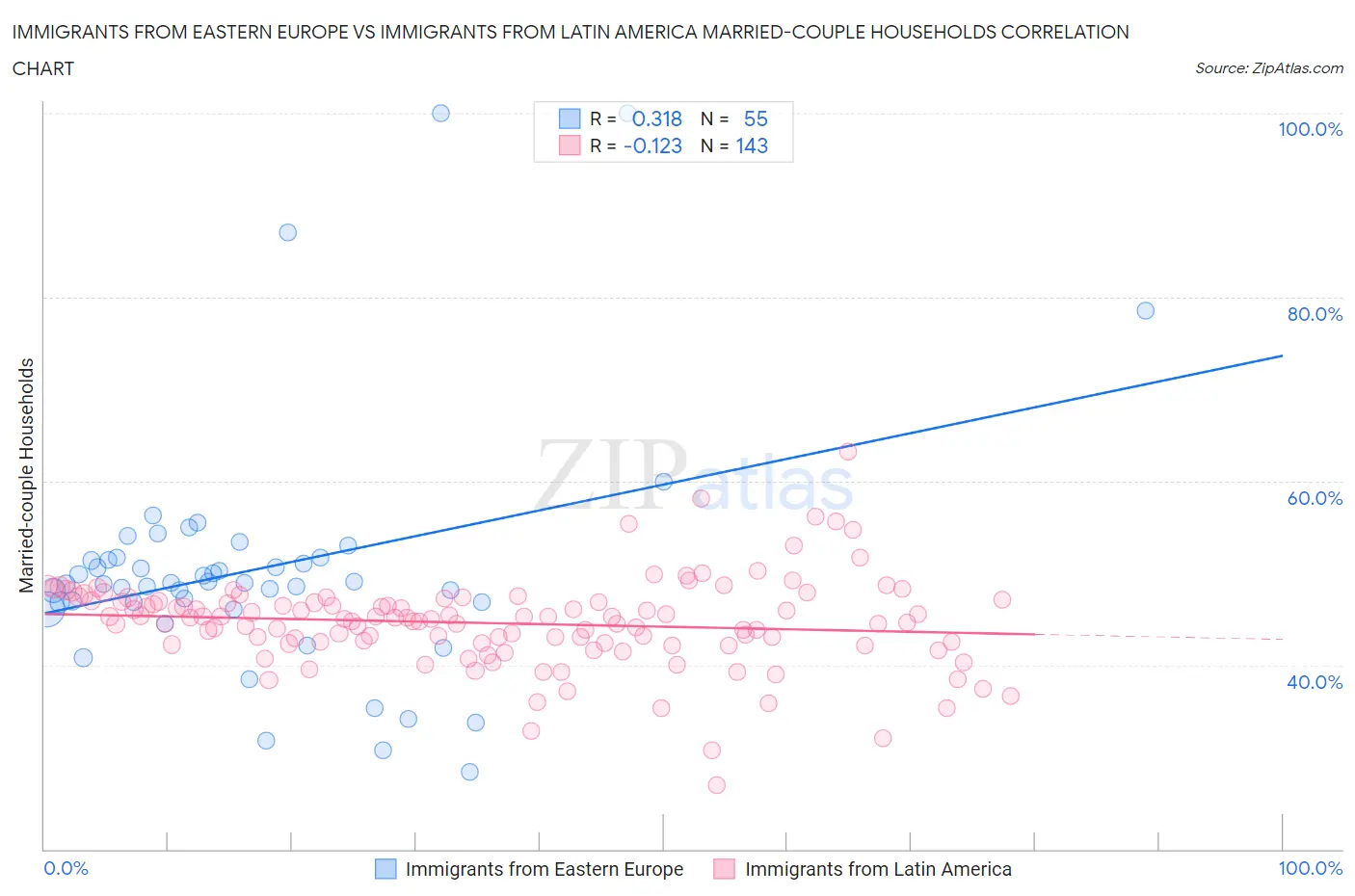 Immigrants from Eastern Europe vs Immigrants from Latin America Married-couple Households