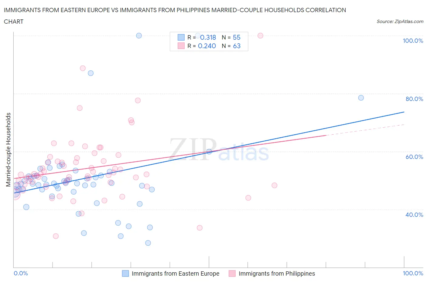 Immigrants from Eastern Europe vs Immigrants from Philippines Married-couple Households