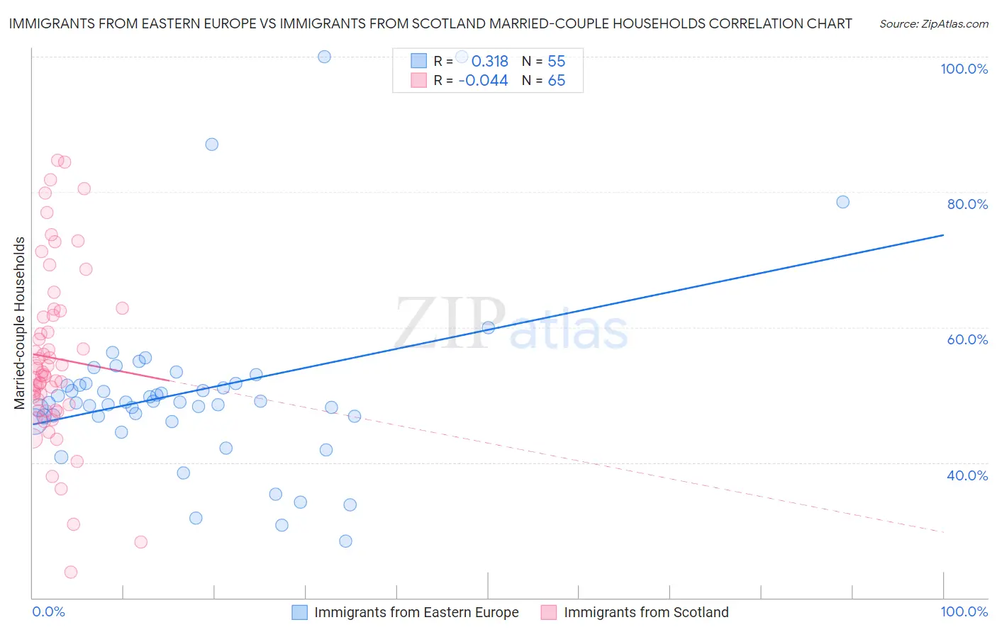 Immigrants from Eastern Europe vs Immigrants from Scotland Married-couple Households