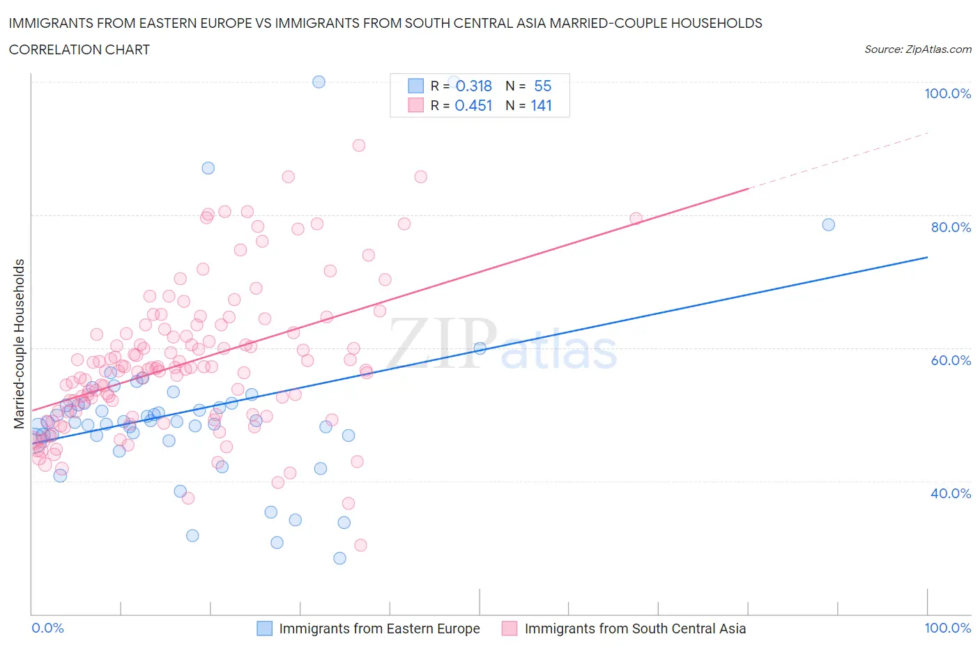 Immigrants from Eastern Europe vs Immigrants from South Central Asia Married-couple Households