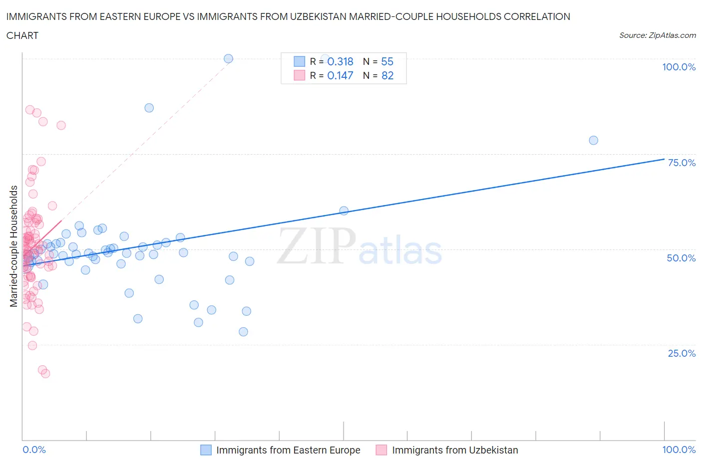 Immigrants from Eastern Europe vs Immigrants from Uzbekistan Married-couple Households