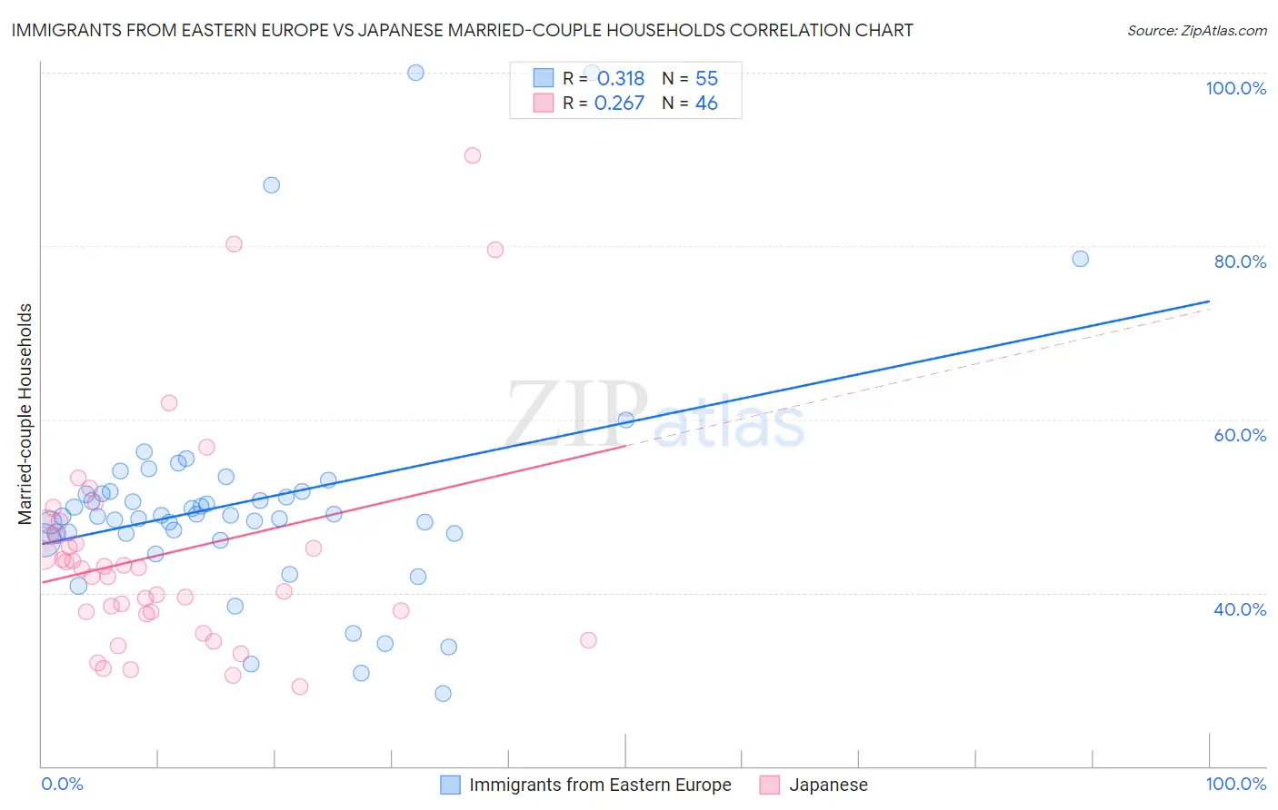 Immigrants from Eastern Europe vs Japanese Married-couple Households