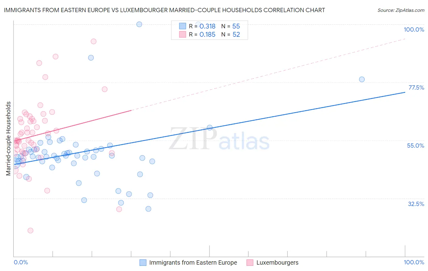 Immigrants from Eastern Europe vs Luxembourger Married-couple Households