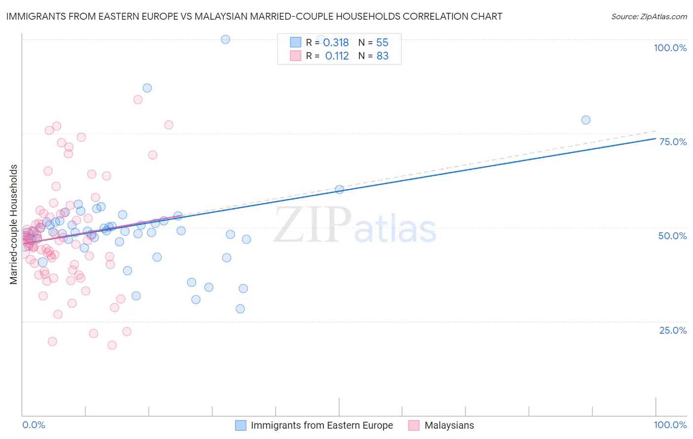 Immigrants from Eastern Europe vs Malaysian Married-couple Households