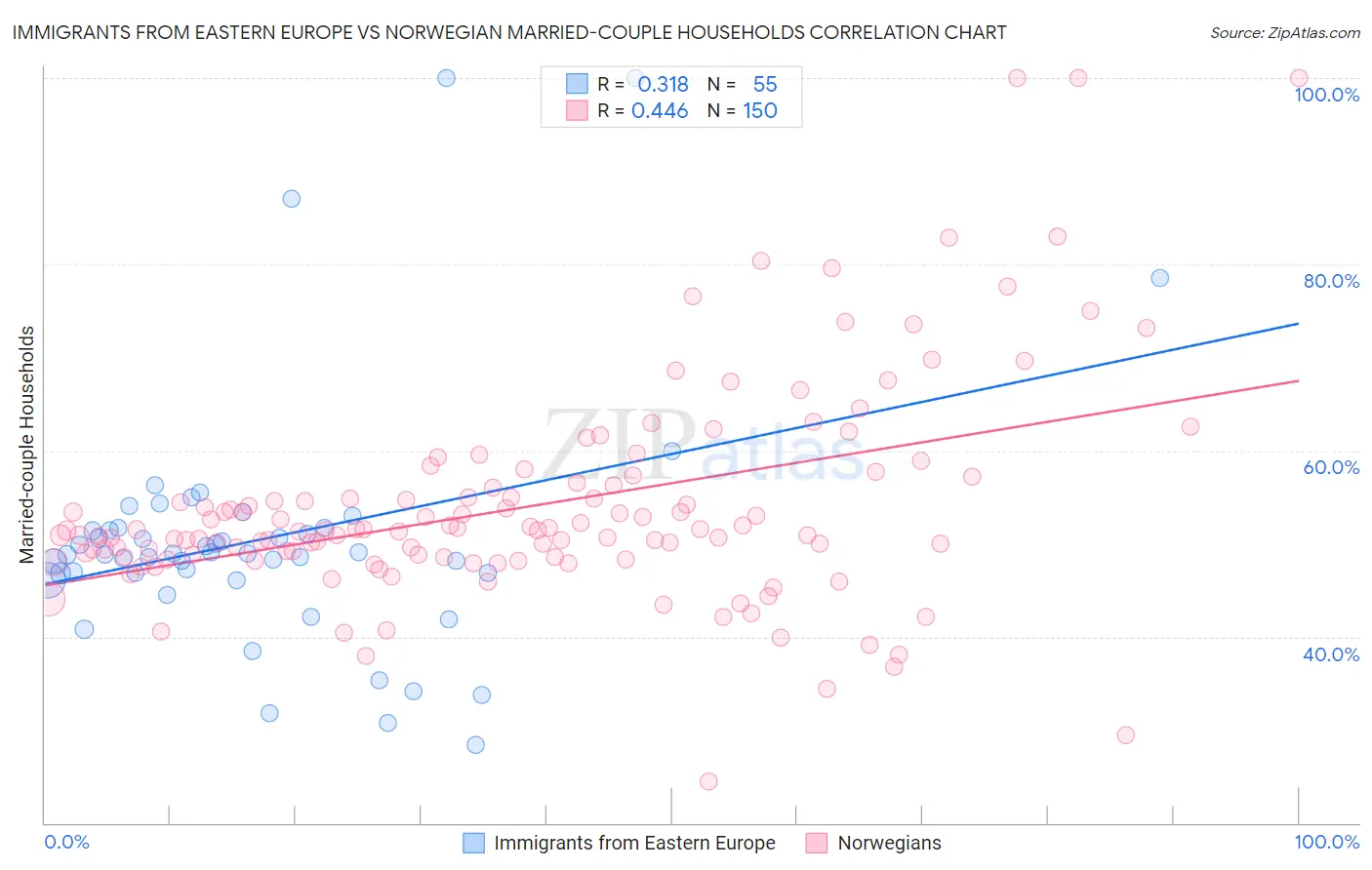 Immigrants from Eastern Europe vs Norwegian Married-couple Households