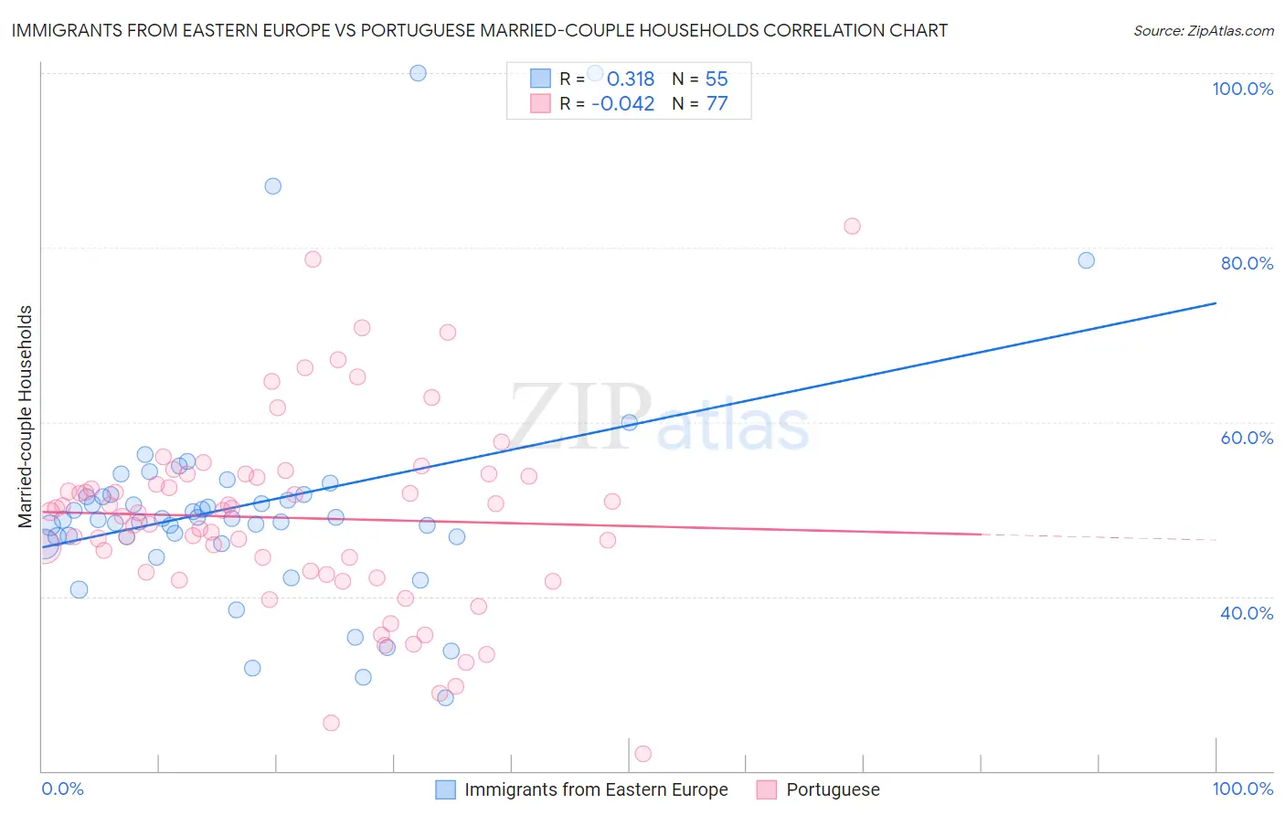 Immigrants from Eastern Europe vs Portuguese Married-couple Households