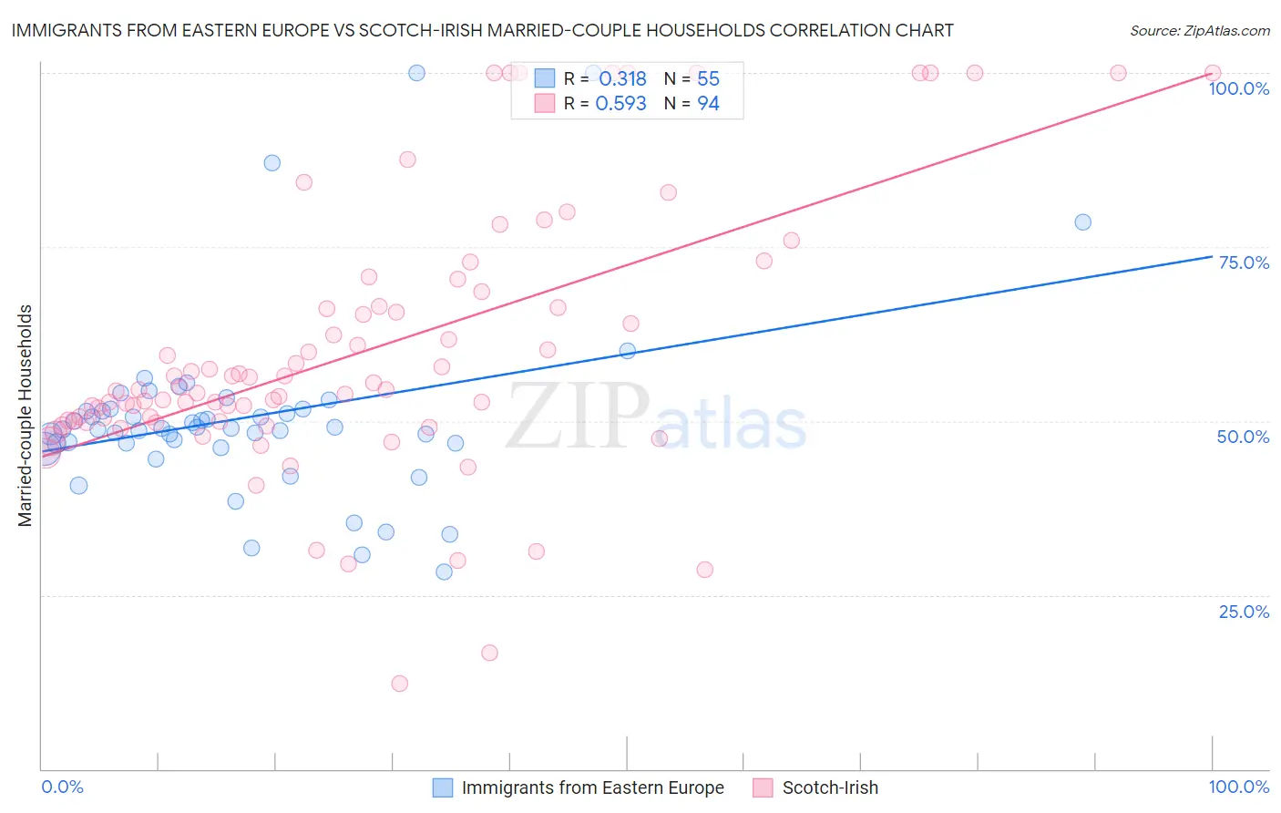 Immigrants from Eastern Europe vs Scotch-Irish Married-couple Households