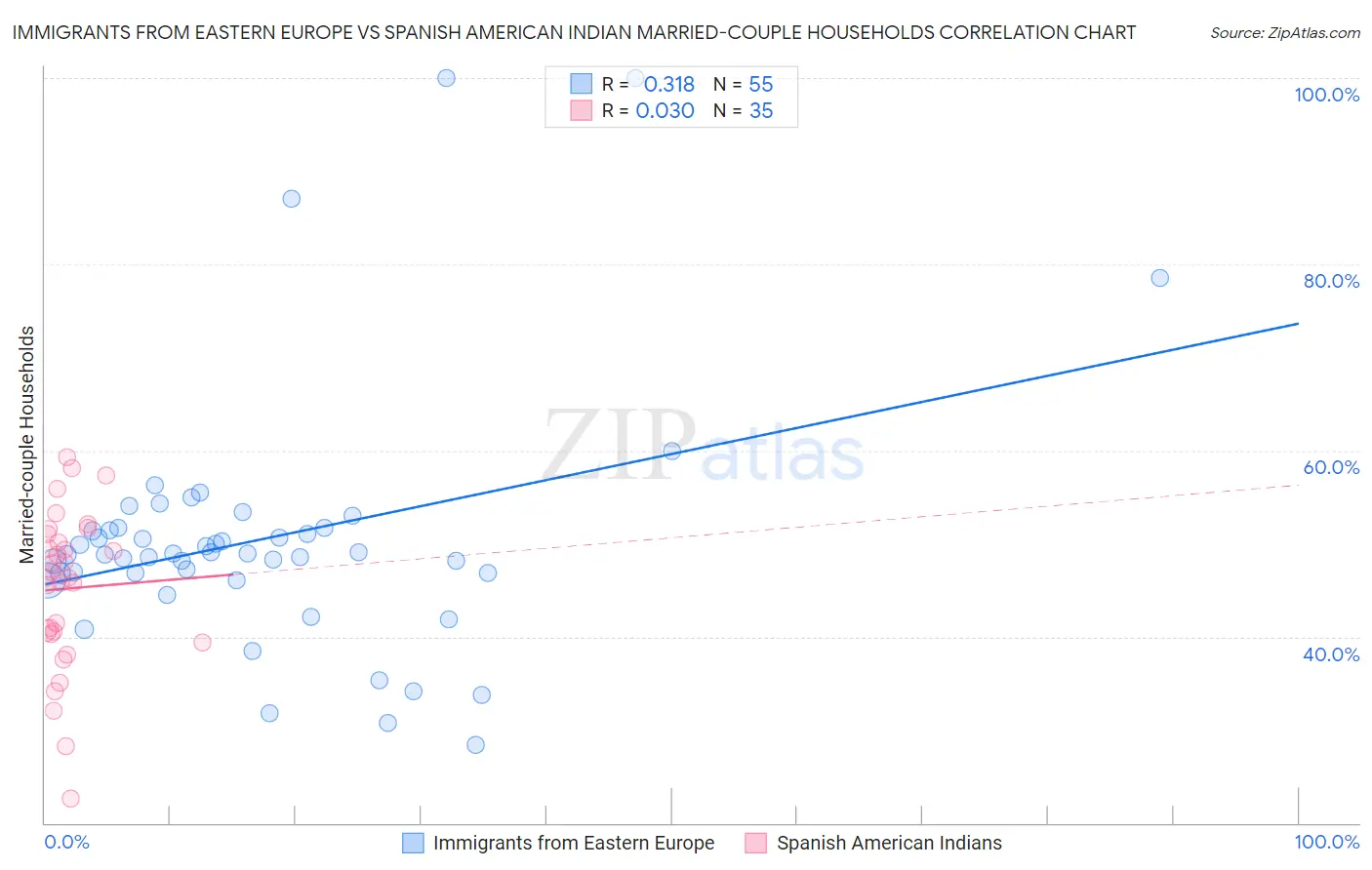 Immigrants from Eastern Europe vs Spanish American Indian Married-couple Households